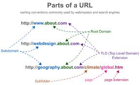 Parts of a URL Diagram