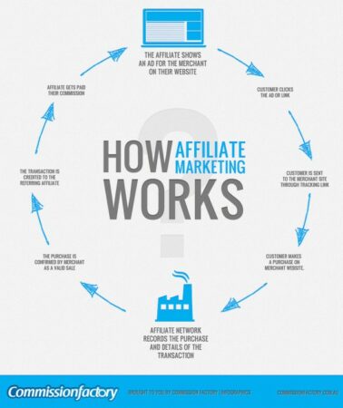 How Affiliate Marketing Works