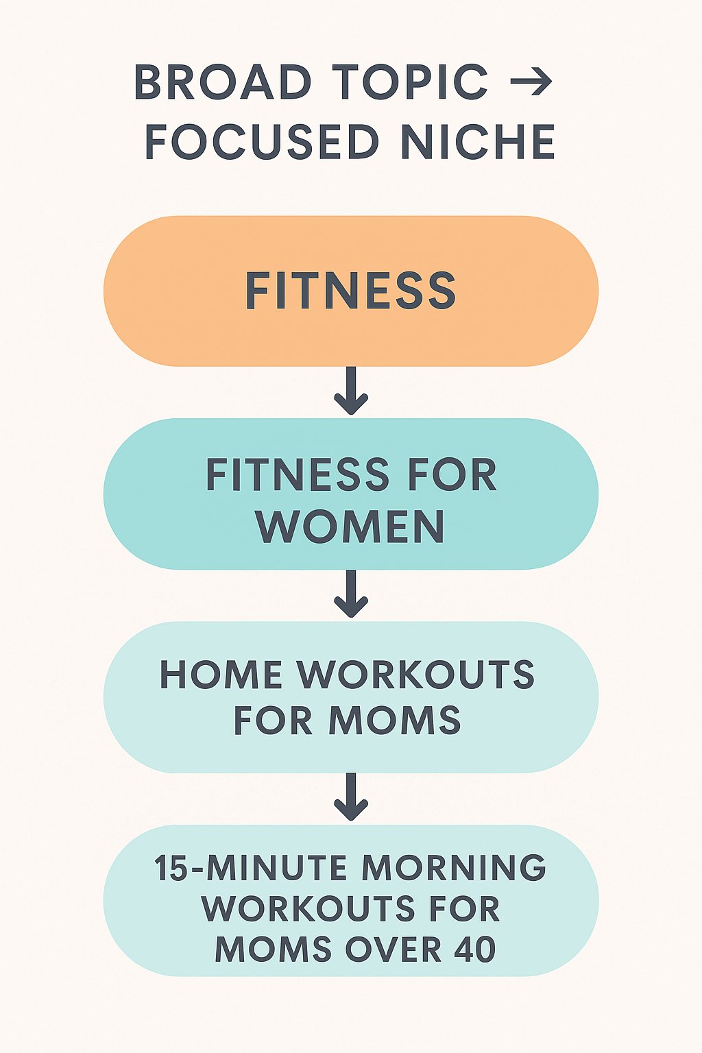 Flowchart showing how to narrow a niche from "Fitness" to "15-Minute Morning Workouts for Moms Over 40." Flowchart showing how to narrow a niche from "Fitness" to "15-Minute Morning Workouts for Moms Over 40."