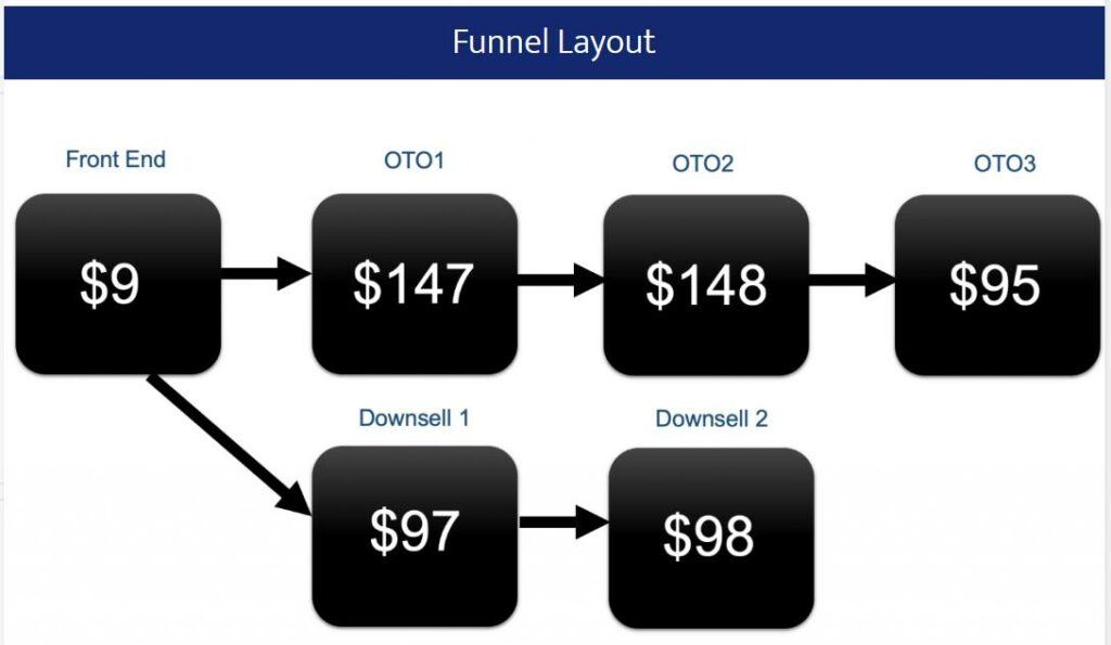 Sales Funnel Layout for Click Wealth System