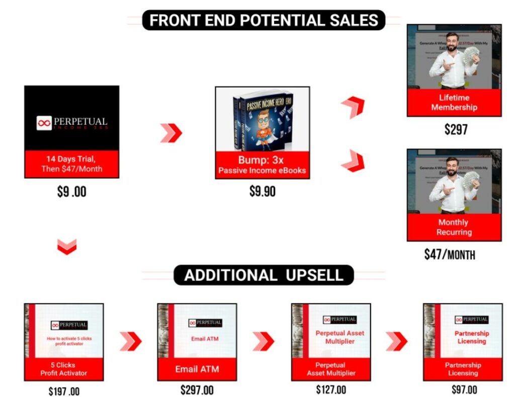 Perpetual Income 365 Additional Upsells