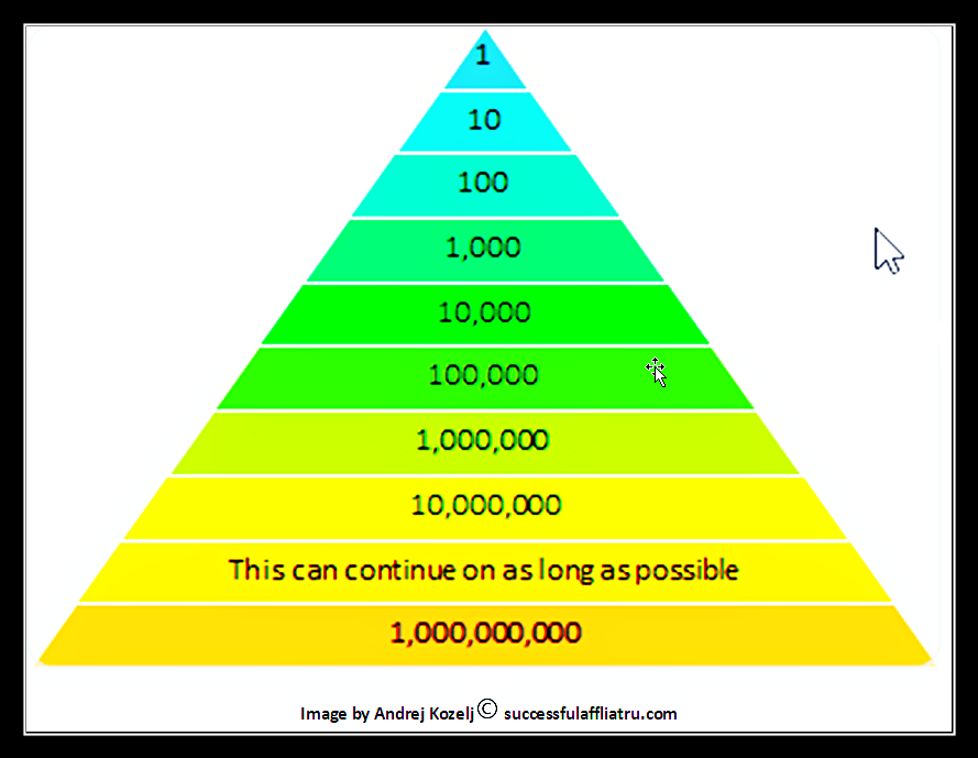 Pyramid Scheme Structure