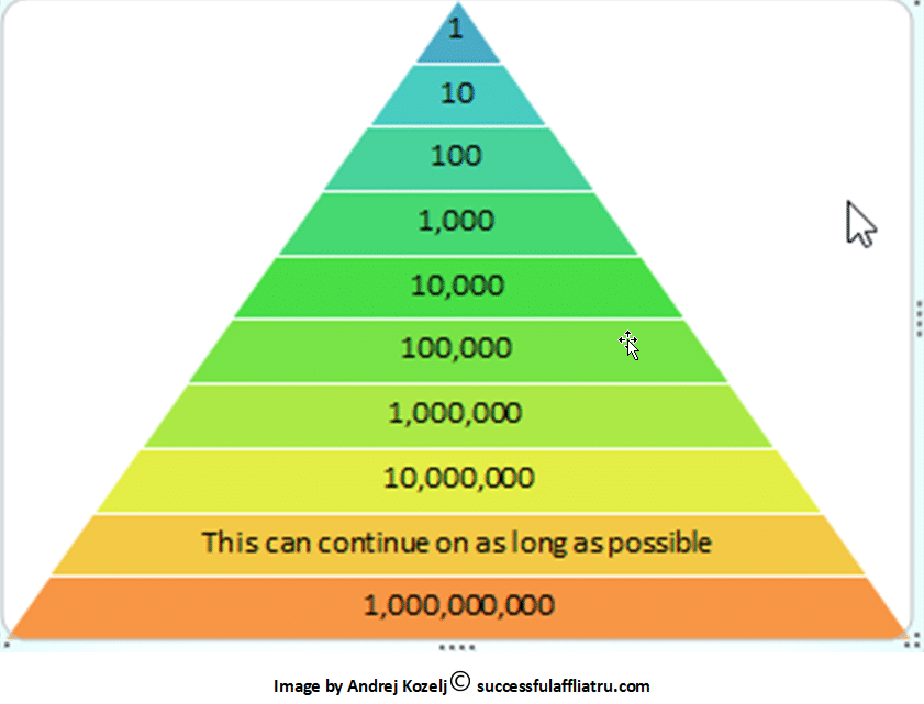 Pyramid Scheme Structure 