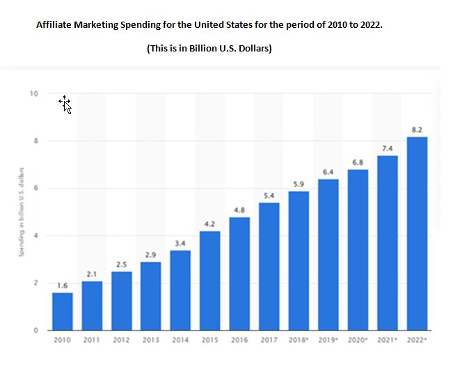 US projection for 2022 Affiliate Marketing