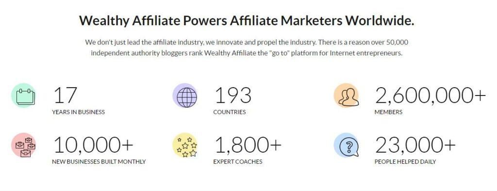 Wealthy Affiliate Powers Affiliate Marketers Worldwide