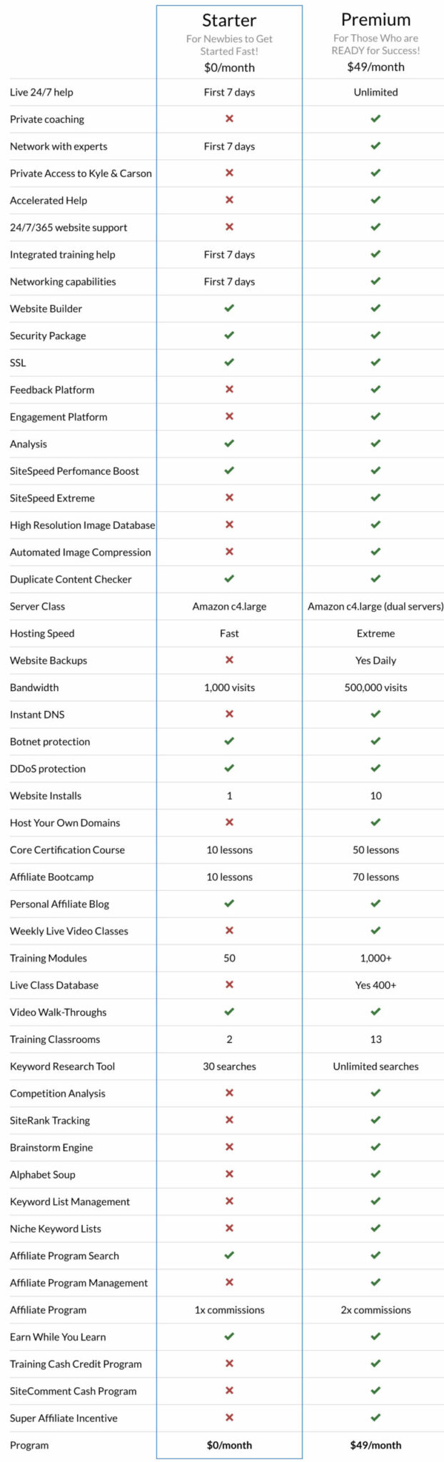 Difference Between Starter and Premium Memberships Difference Between Starter and Premium Memberships