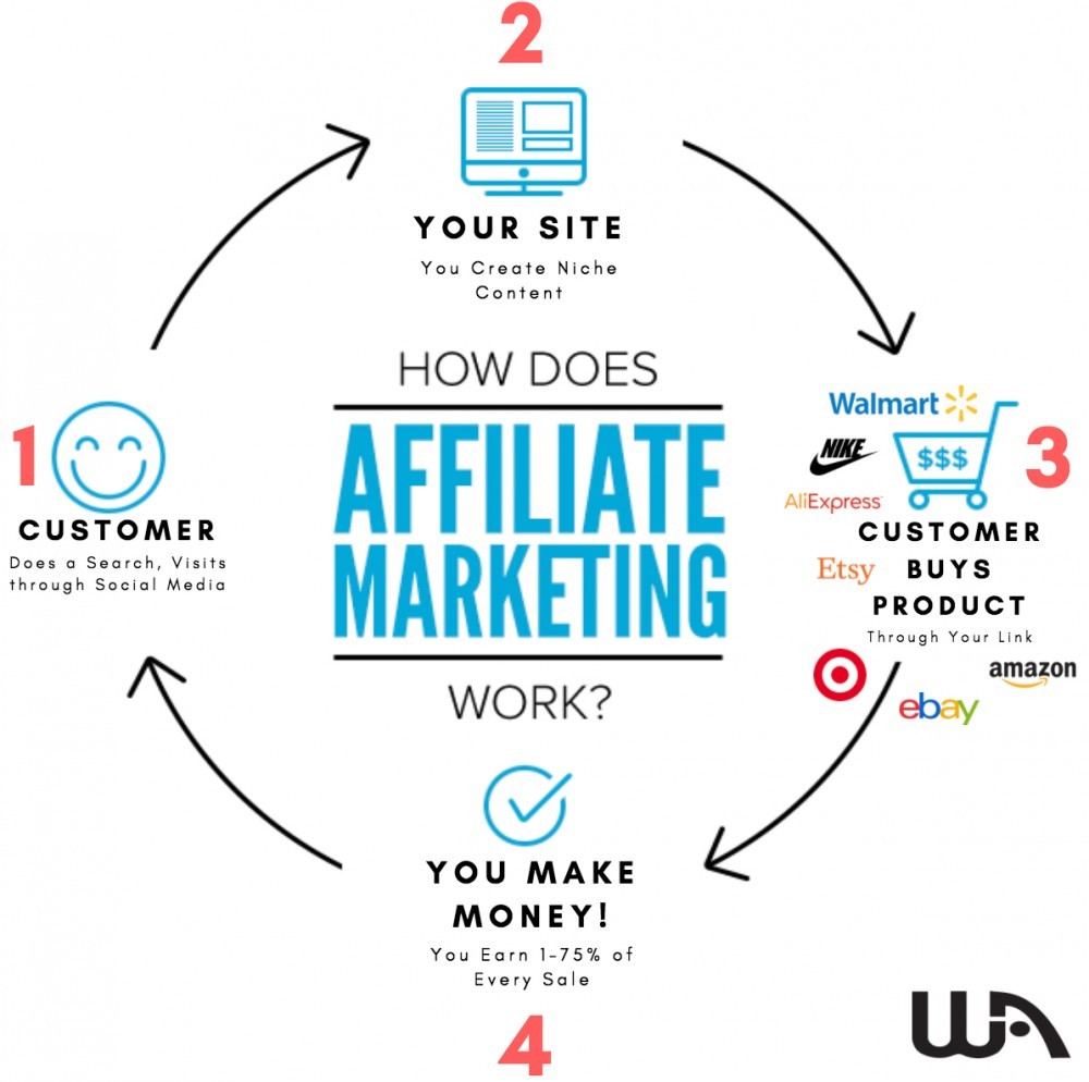 Chart Showing How Affiliate Marketing Works white background blue and black writing and arrows